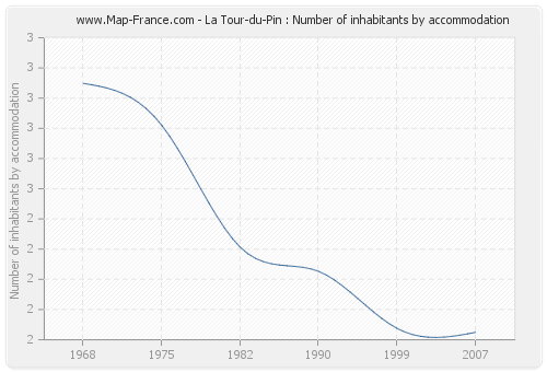 La Tour-du-Pin : Number of inhabitants by accommodation
